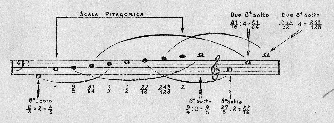 Pitagora E La Musica CERVELLO IN MUSICA