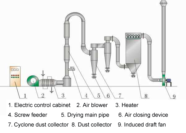 starch flash dryer