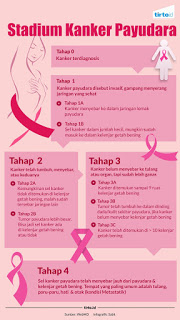 cara mudah mengobati kanker payudara paling ampuh