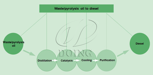 plastic oil to diesel machine
