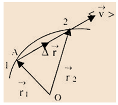 Instantaneous Position of the Object