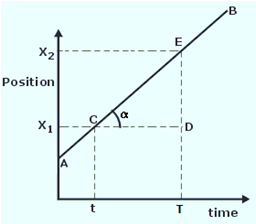 Position and Time Graph for a Uniform Motion