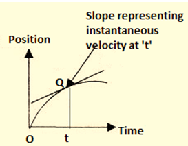 Position and Time Graph for Instantaneous Velocity