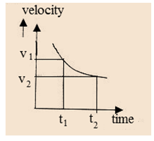 Velocity-Time Graph for Non-Uniform Motion