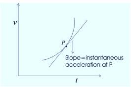 Velocity-Time Graph for Instantaneous Acceleration