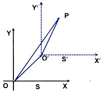 Position Vector of the Particle P with Respect to S
