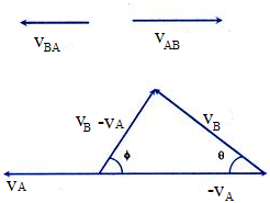 Vectorical Representation of Relative Velocity When Two Car Moving 
