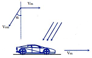 Direction of Rain Fall as Seen by the Moving Man