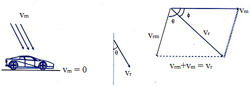 Direction of Rain Fall as Seen by the Stationary Man (Actual Direction of Rain Fall)
