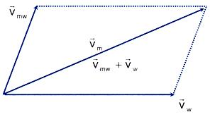 Relative Motion of Swimmer