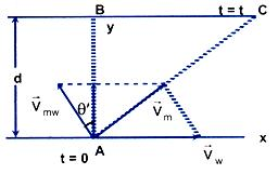 Velocity of the Man