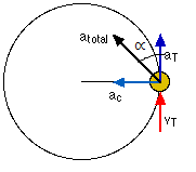 Point A Travels Along an Arc of a Circle of Radius r 