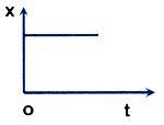 Slope of Position - Time Graph