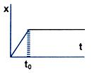 Displacement-Time-Graph