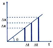 x-t Graph (Straight Line (Graph-2)) 