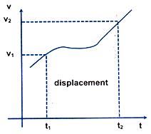 Velocity-Time Graph