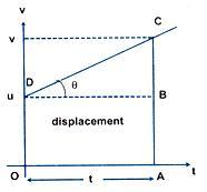 Velocity-Time Graph 