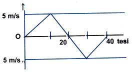 Velocity-Time Graph