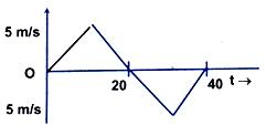 Velocity-Time Graph