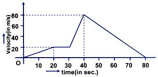 Velocity-Time Graph of a Moving Object