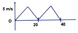 Velocity-Time Graph