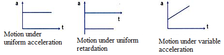 Acceleration-Time Graph