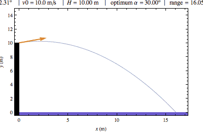 A Particle is Projected at an Inclined Plane