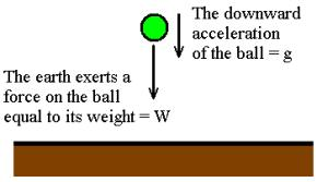 The Earth Exerts a Force on the Ball When It is Dropped From Some Height