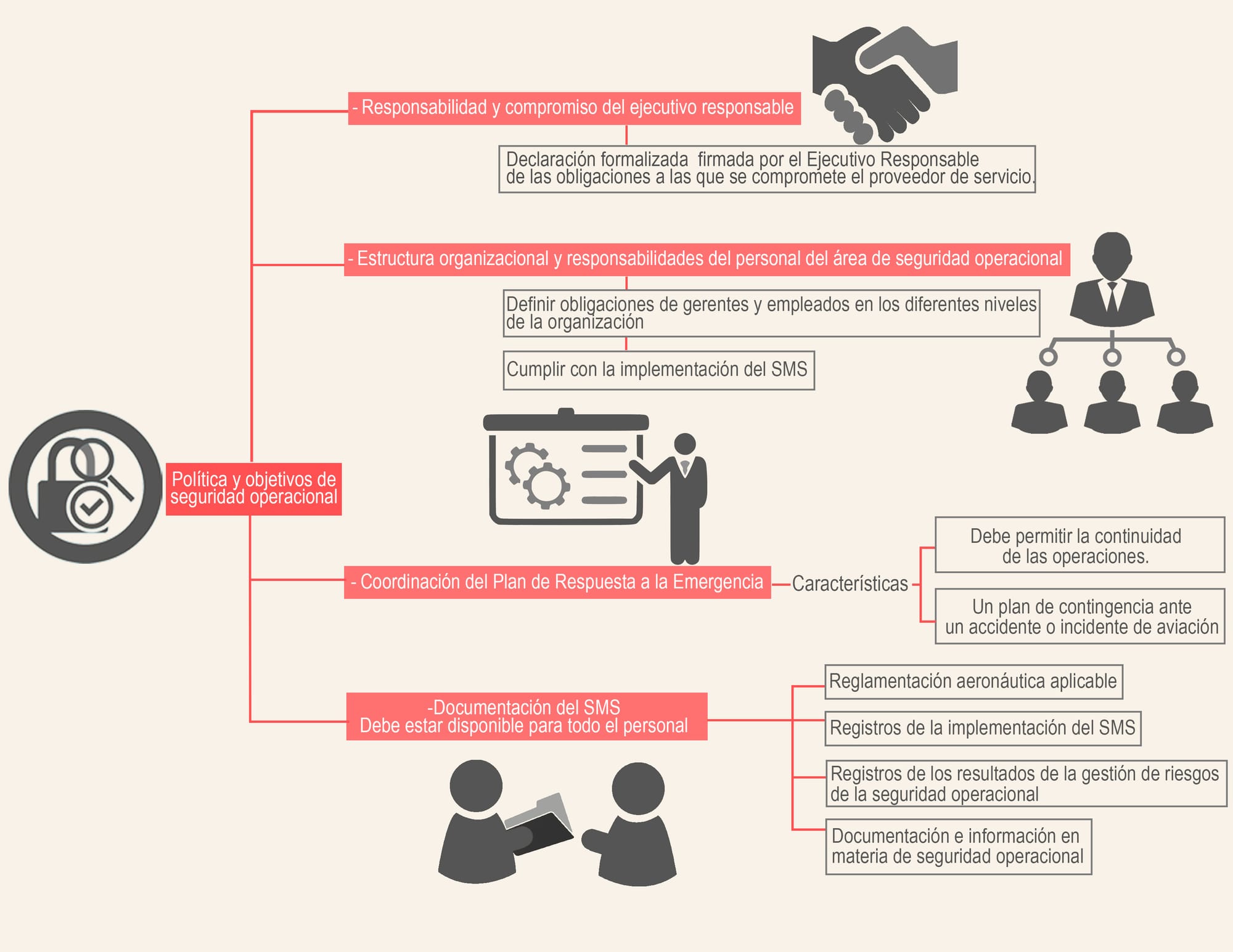 Los 4 Pilares Del Sistema De Gestión De Seguridad Operacional