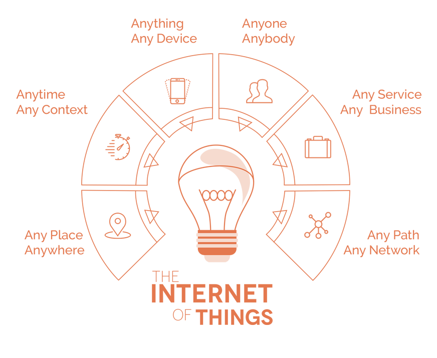 Defining the Internet of Things using 7 characteristics