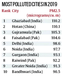 Most_Polluted_Cities