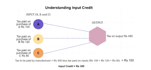 Input_credit