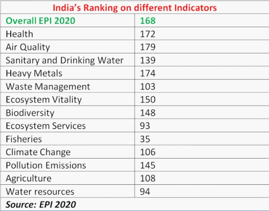 indias_ranking_on_different_indicators