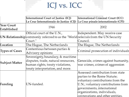 Icj_vs_ICC