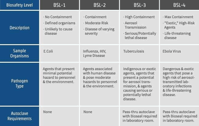 biosafety_level