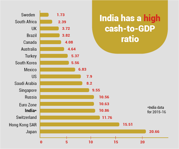 Cashless Economy - Cash to GDP ratio