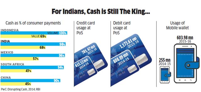 Cashless Economy - Digitization of Money