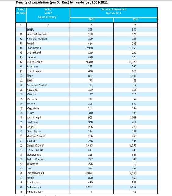 Population Density - 2011 Census