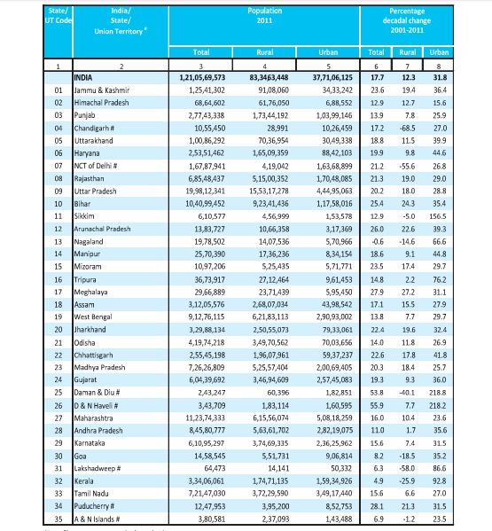 Census of India - 2011 Data