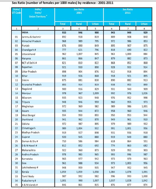 Sex ratio - Census of India 2011