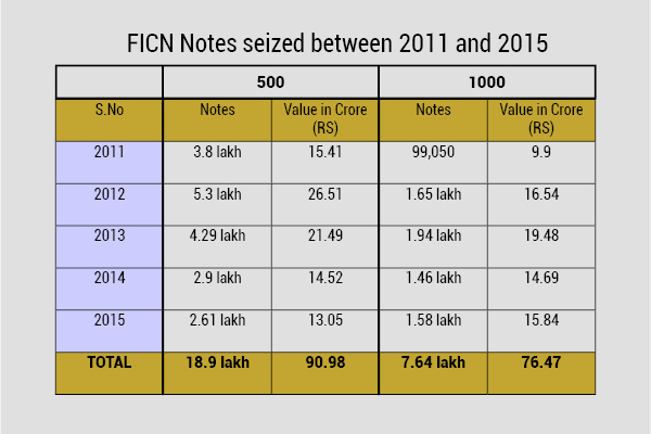 demonetization-graph 3 (notes seized between 2011 to 2015)