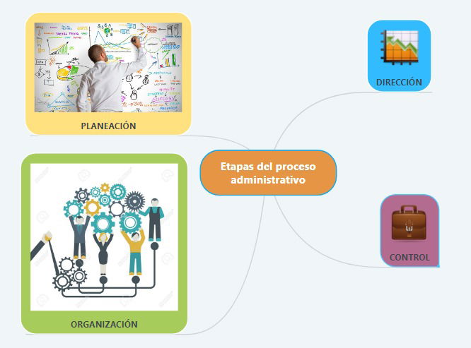 Mapa Mental Del Proceso Administrativo - ADMINISTRACIÓN INFORMÁTICA