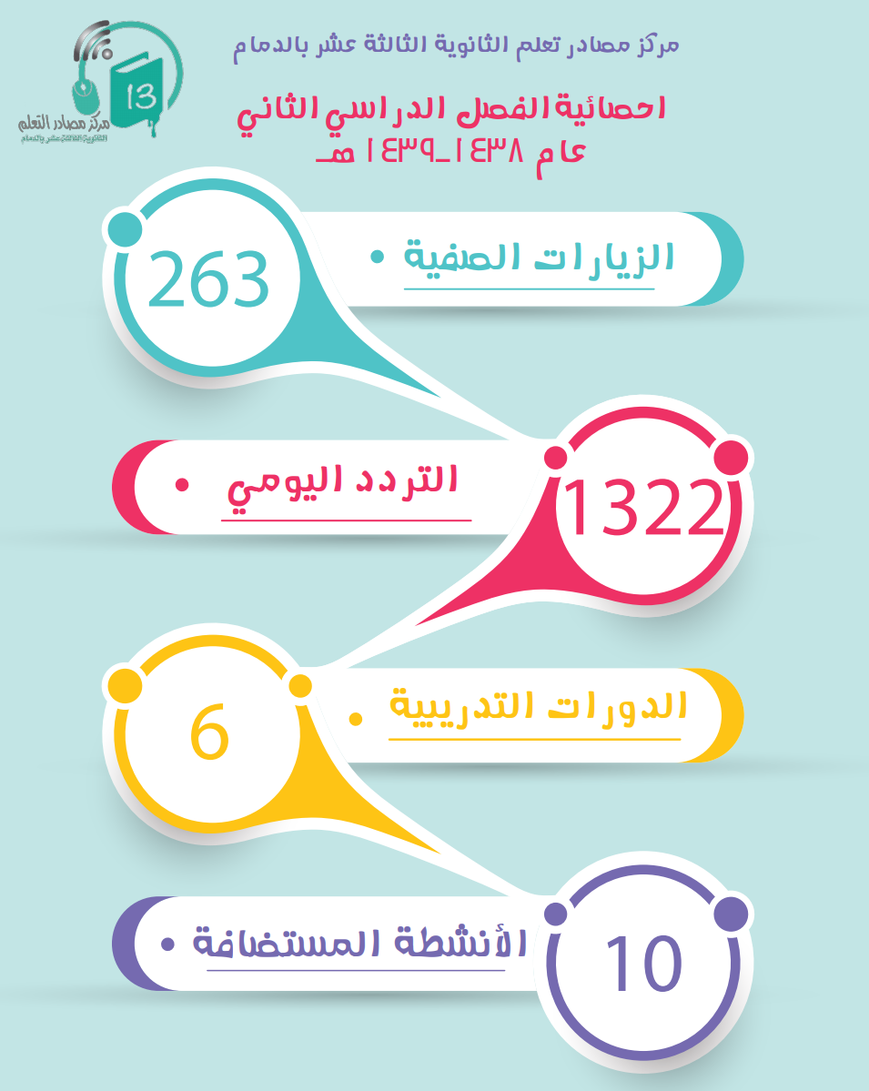 احصائيات مركز مصادر التعلم في الثانوية الثالثة عشر بالدمام