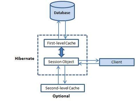 hibernate_cache
