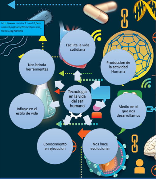 Mapa mental - La Tecnología y su Importancia