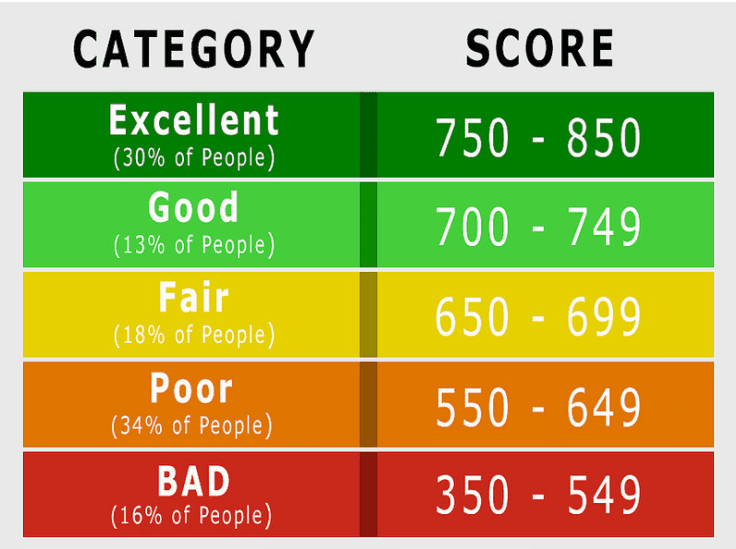 GMAT score chart