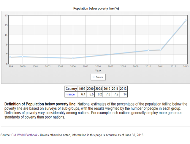 France - Population below poverty line - Historical Data Graphs per Year - Google Chrome