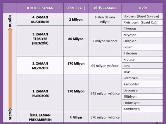 jeolojik zamanlar hangileridir ve ozellikleri nelerdir cografya