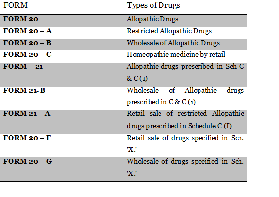 Different types of forms of License for sale and wholesale of drugs