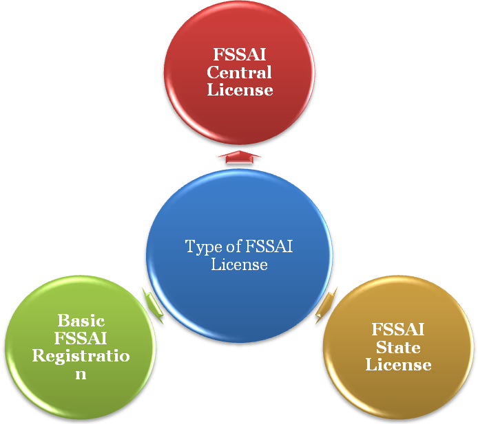 Types of FSSAI License in Tripura